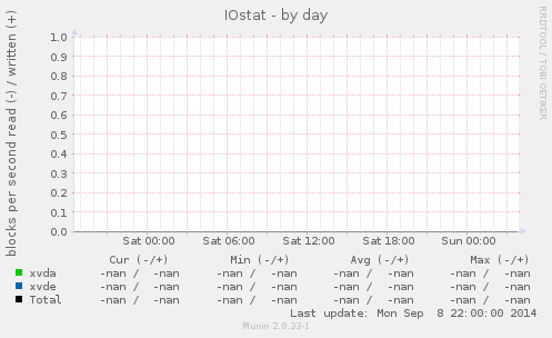 IOstat