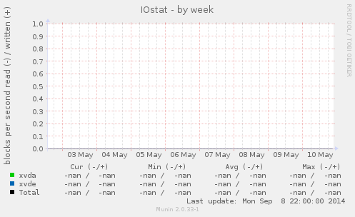 IOstat