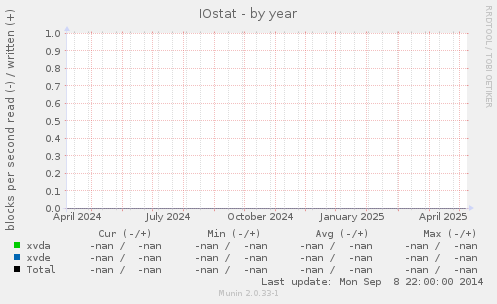 IOstat