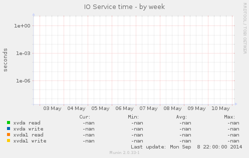 IO Service time