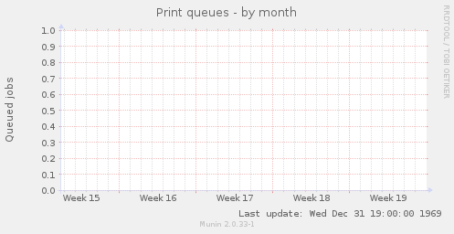 Print queues