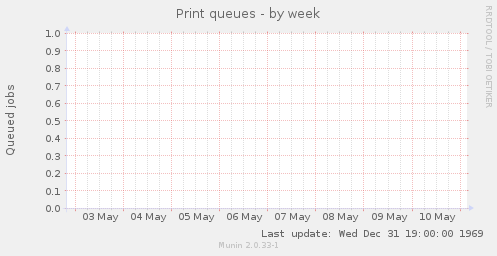 Print queues