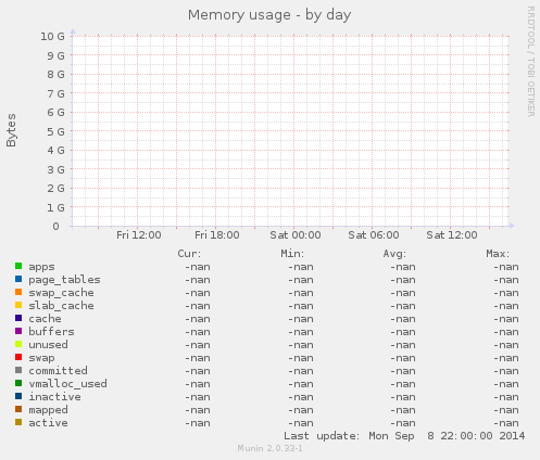 Memory usage