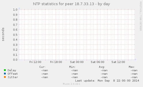 NTP statistics for peer 18.7.33.13