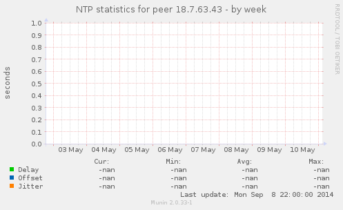 NTP statistics for peer 18.7.63.43