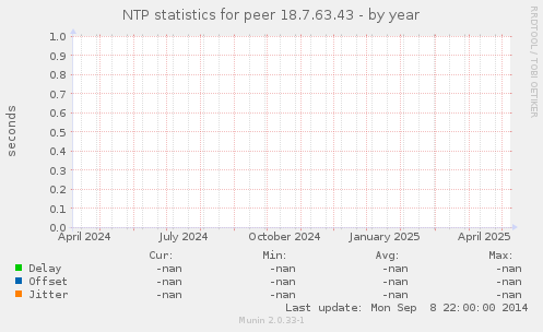 NTP statistics for peer 18.7.63.43