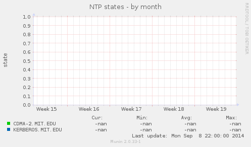 NTP states