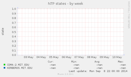 NTP states