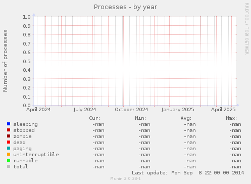 Processes