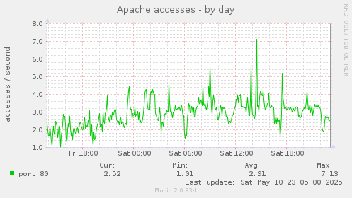Apache accesses