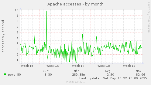 Apache accesses