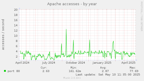 Apache accesses