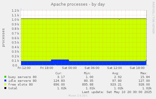 Apache processes