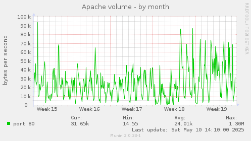 Apache volume
