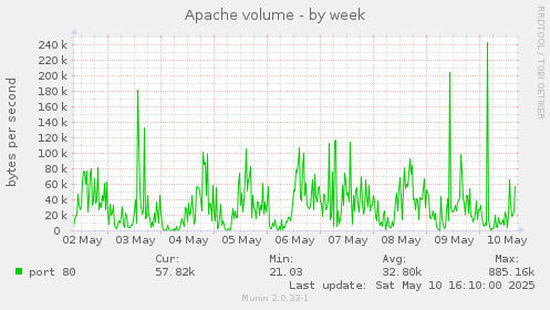 Apache volume
