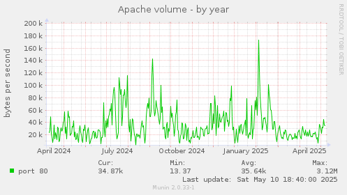 Apache volume