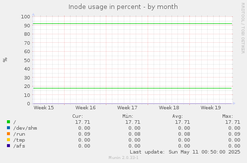 Inode usage in percent