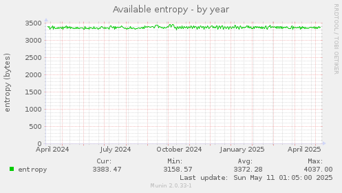 Available entropy