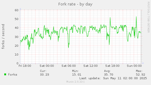 Fork rate