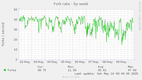 Fork rate