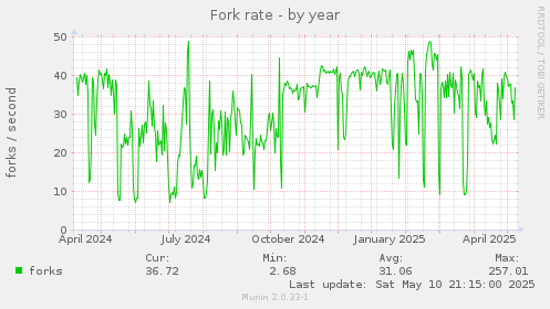 Fork rate