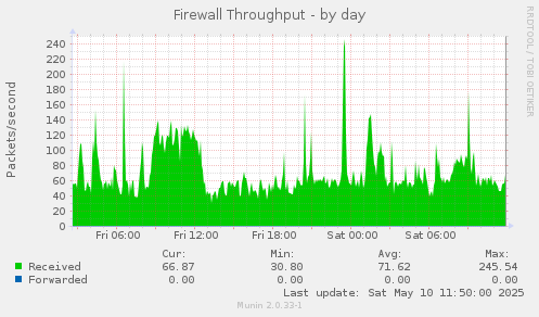 Firewall Throughput