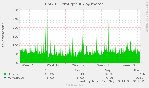Firewall Throughput
