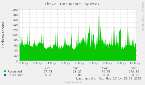 weekly graph