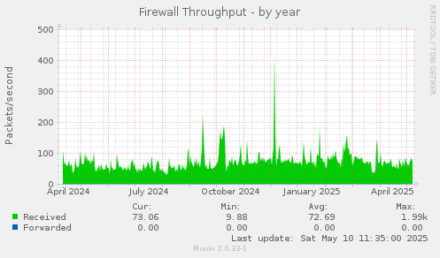 Firewall Throughput