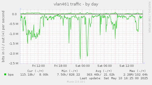 vlan461 traffic