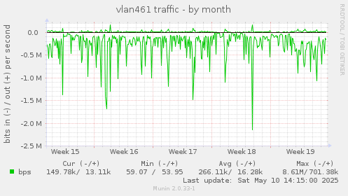 vlan461 traffic