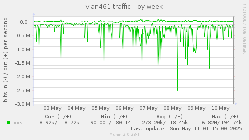 vlan461 traffic