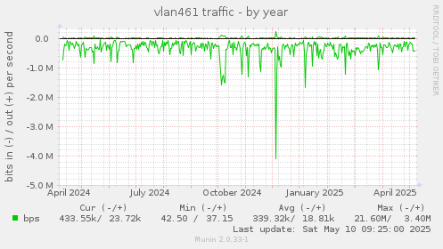 vlan461 traffic