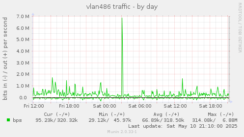 vlan486 traffic