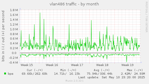 vlan486 traffic