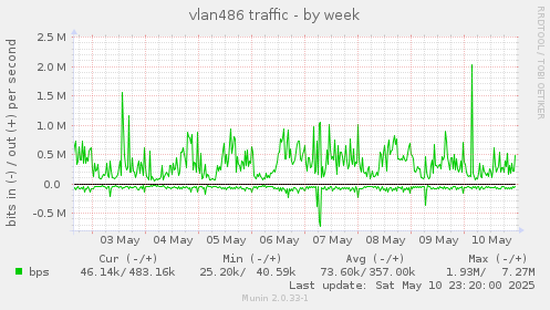 weekly graph