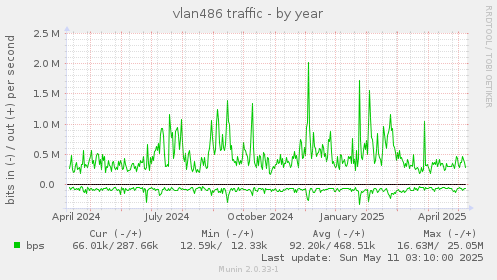 vlan486 traffic