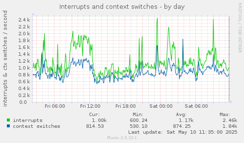 Interrupts and context switches