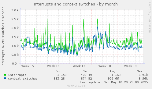 Interrupts and context switches