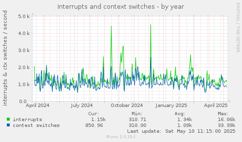 Interrupts and context switches