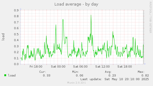 Load average