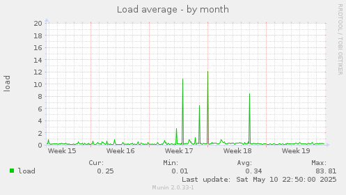 Load average