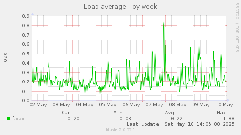 Load average
