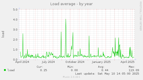 Load average