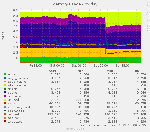 Memory usage