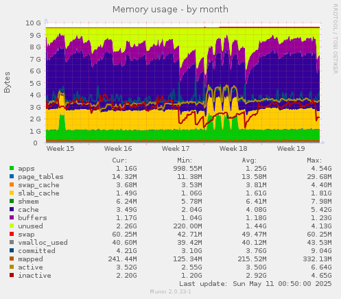 Memory usage