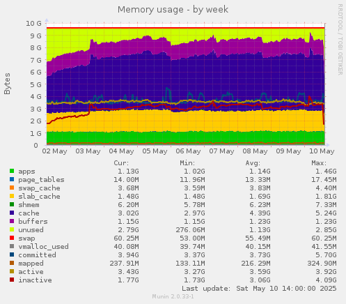 Memory usage