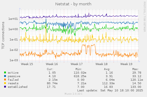 Netstat