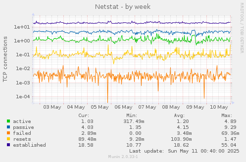 Netstat