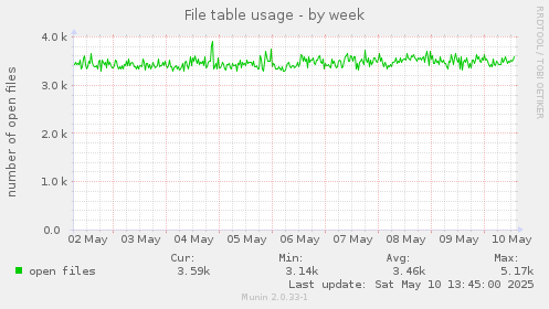 File table usage
